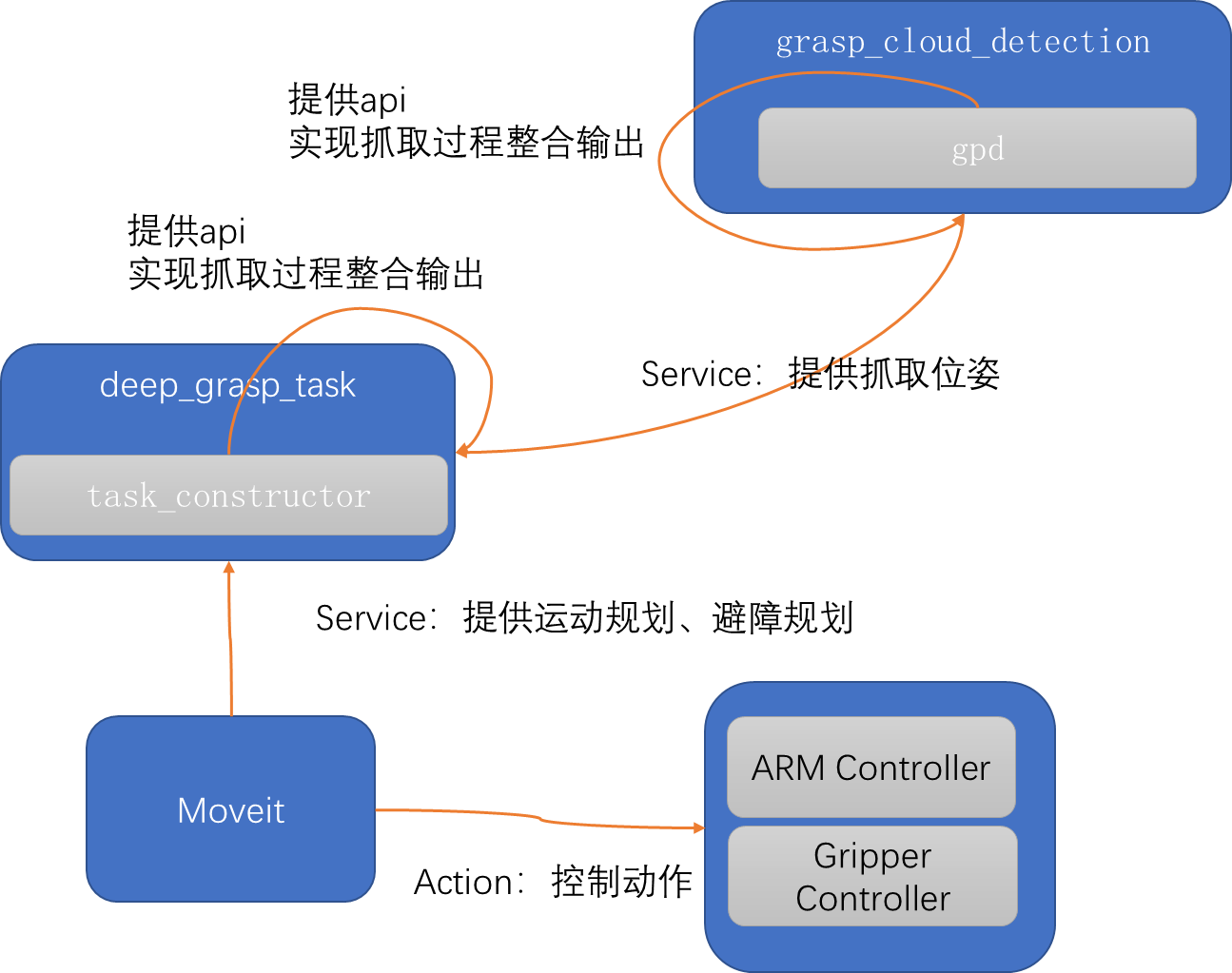 Moveit Task Constructor GPD抓取架构理解