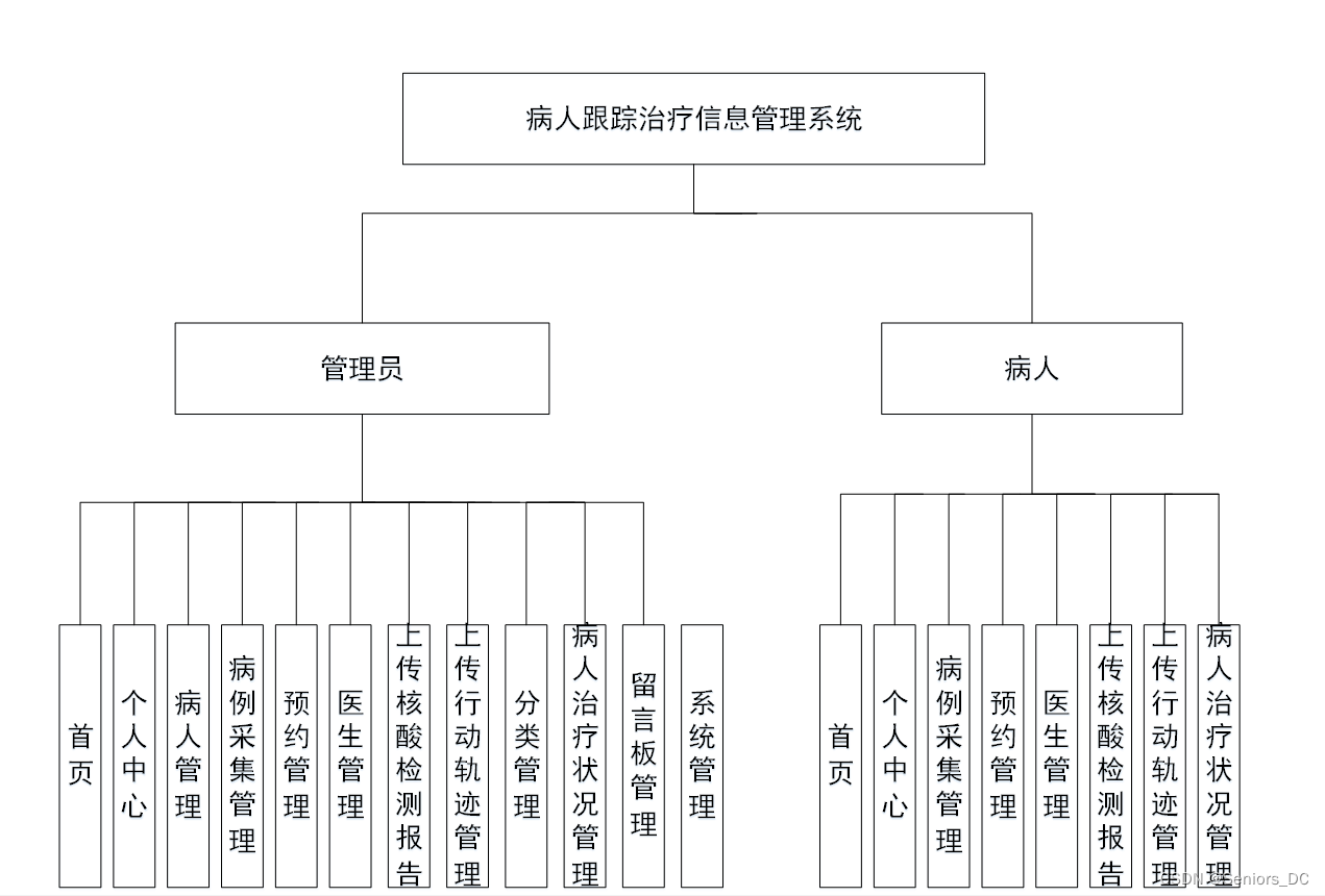 计算机毕业设计选题 SSM病人跟踪治疗信息管理系统(含源码+论文)