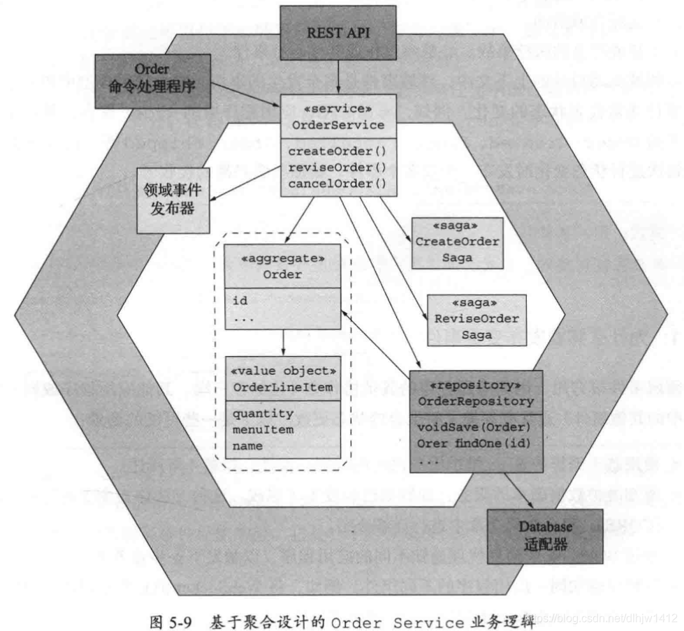 Order Service基于聚合设计的业务逻辑