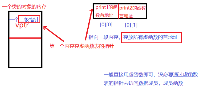 c++虚函数和虚函数表