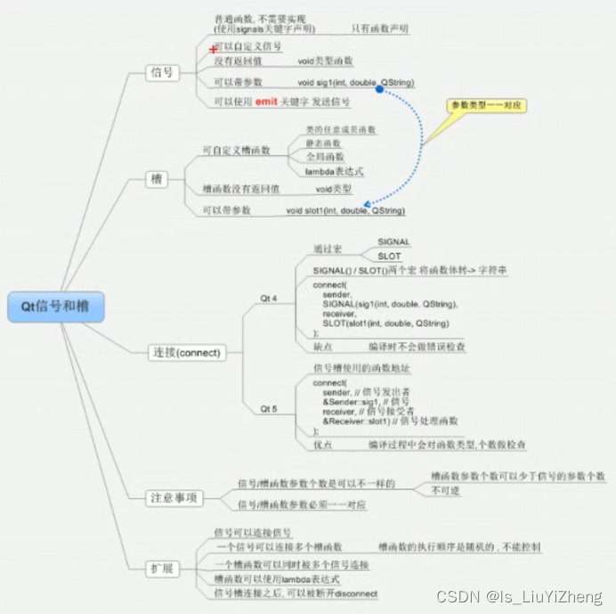 三、QPushButton的使用，信号和槽