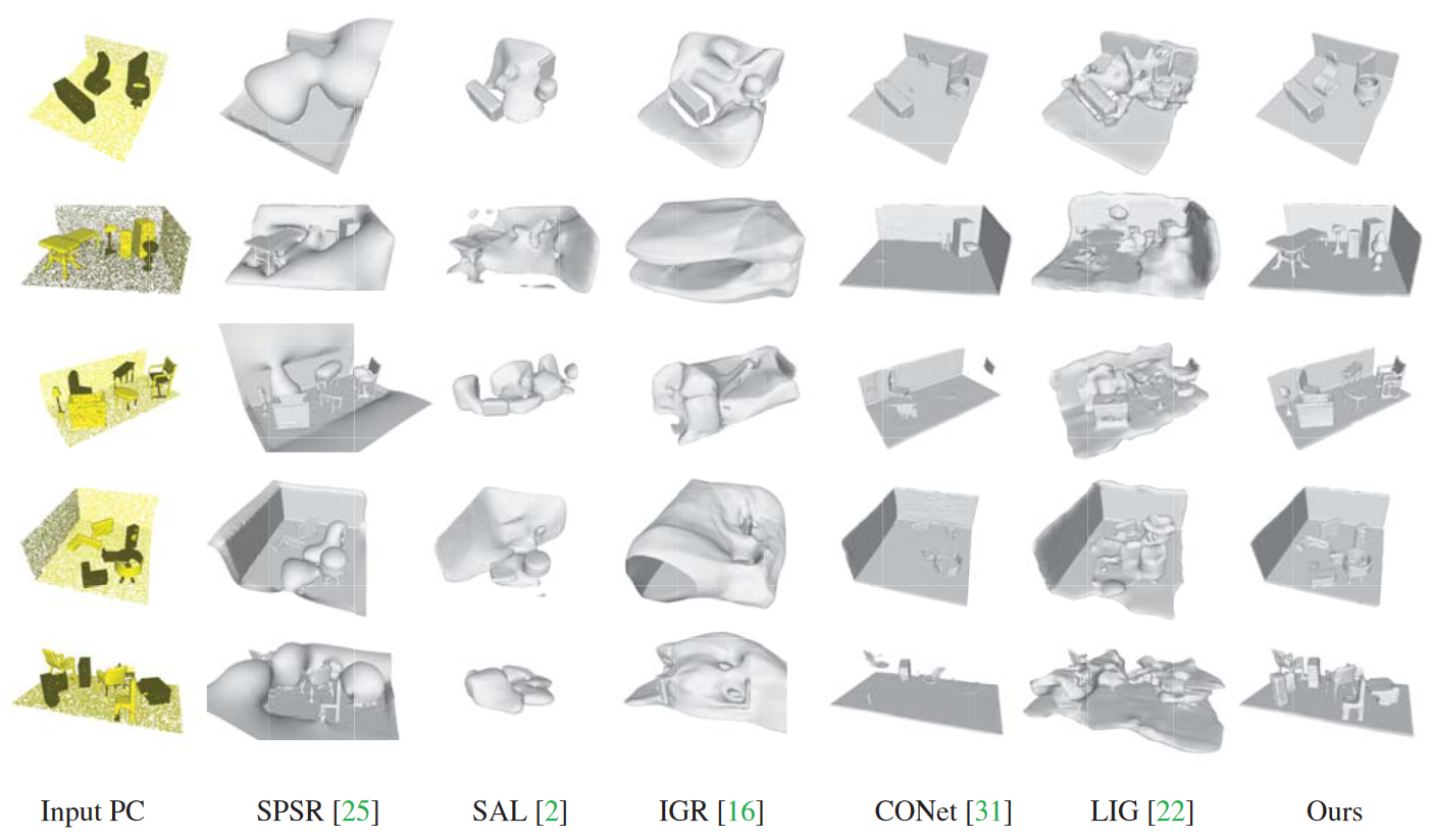 Sa Convonet Sign Agnostic Optimization Of Convolutional Occupancy