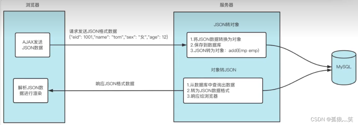 JSON数据交互方式