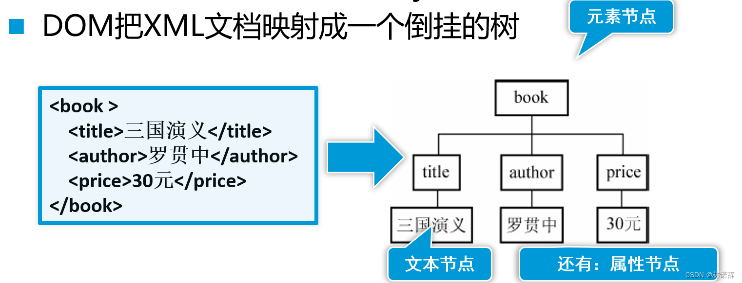 XML简介 (EXtensible Markup Language)