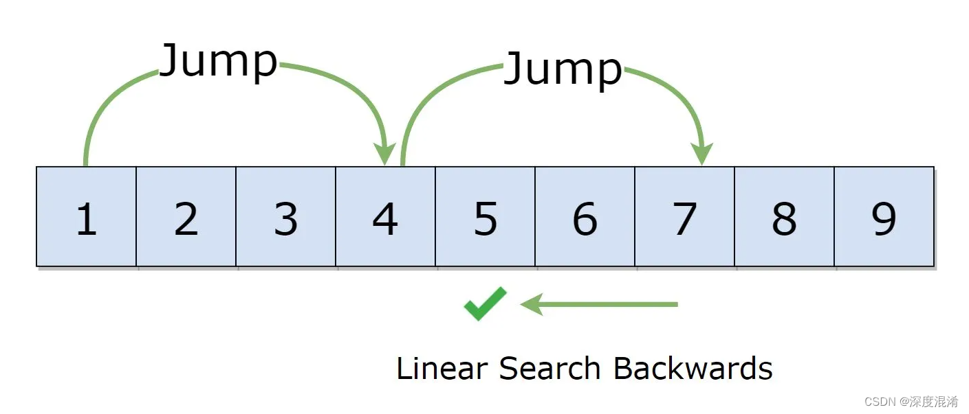 C#，数据检索算法之跳跃搜索（Jump Search）的源代码