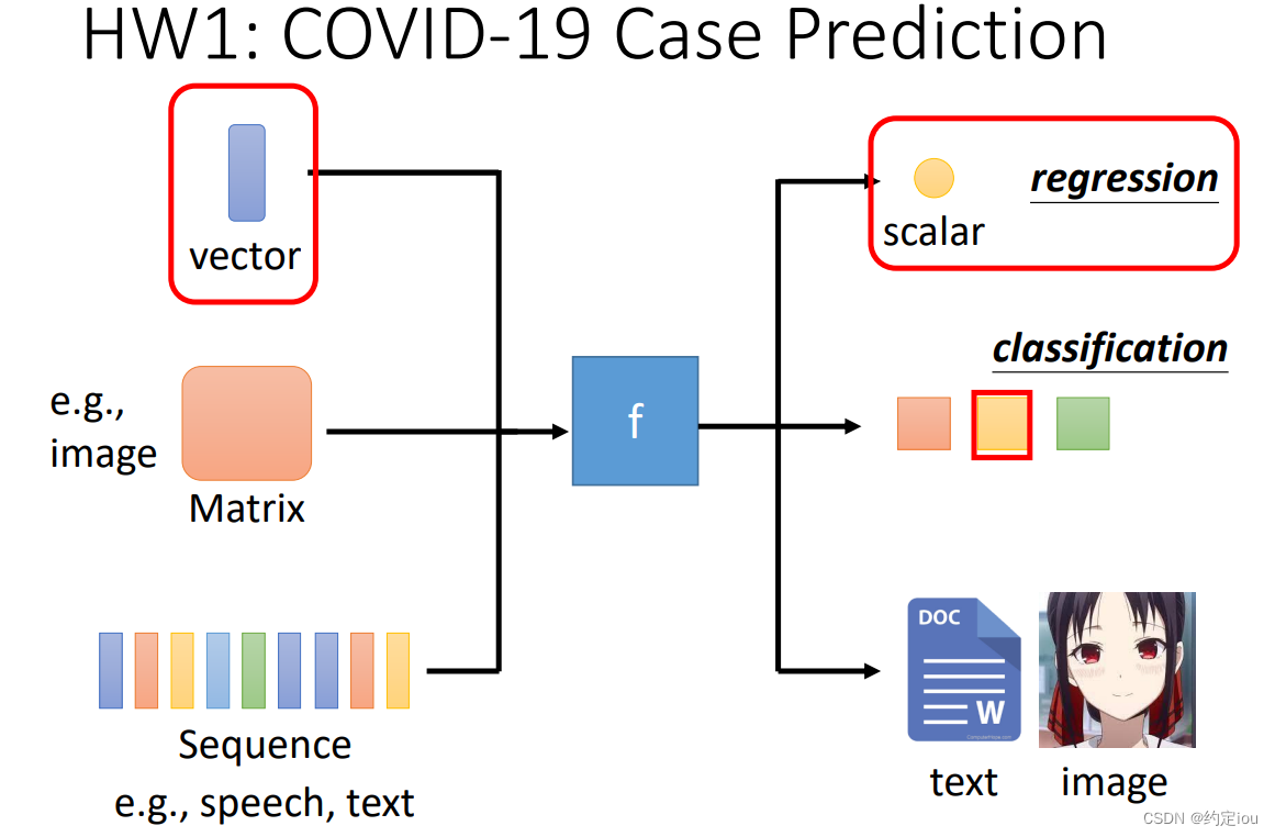 机器学习Hw1COVID19 Cases Prediction_machine learning hw1 covid19 cases