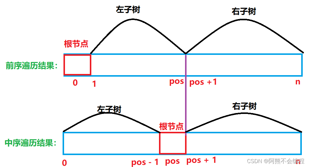 每日一题：LeetCode-105.从前序遍历与中序遍历构造二叉树