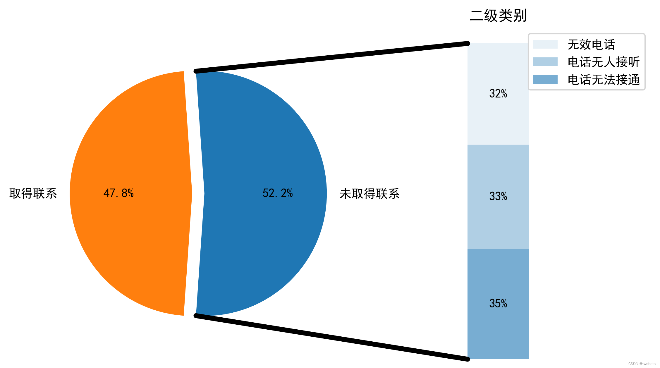 二级类别