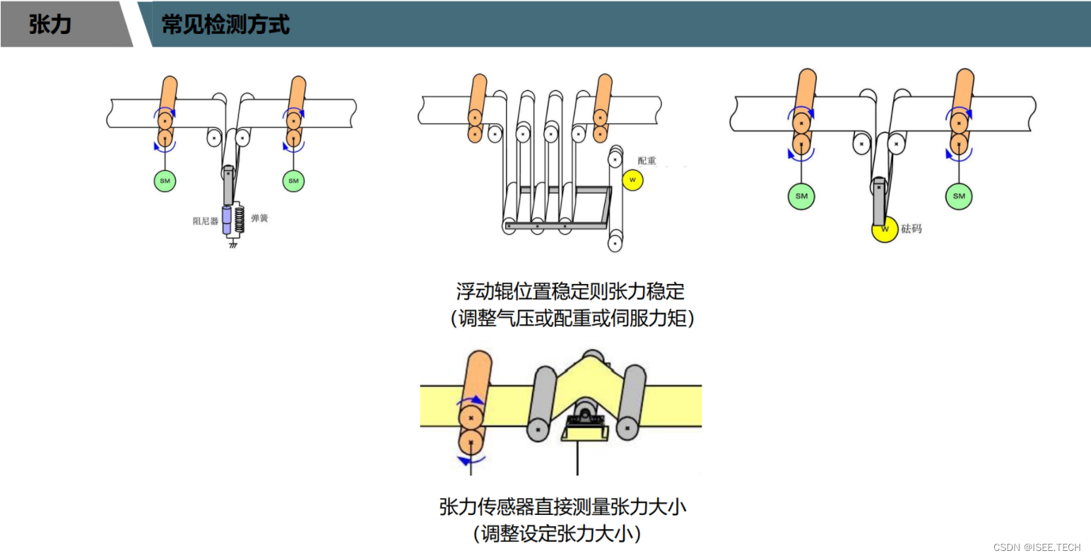 2022年10月26日【Jiawei_Z】张力控制的模型和功能块的使用_张力控制模型-CSDN博客