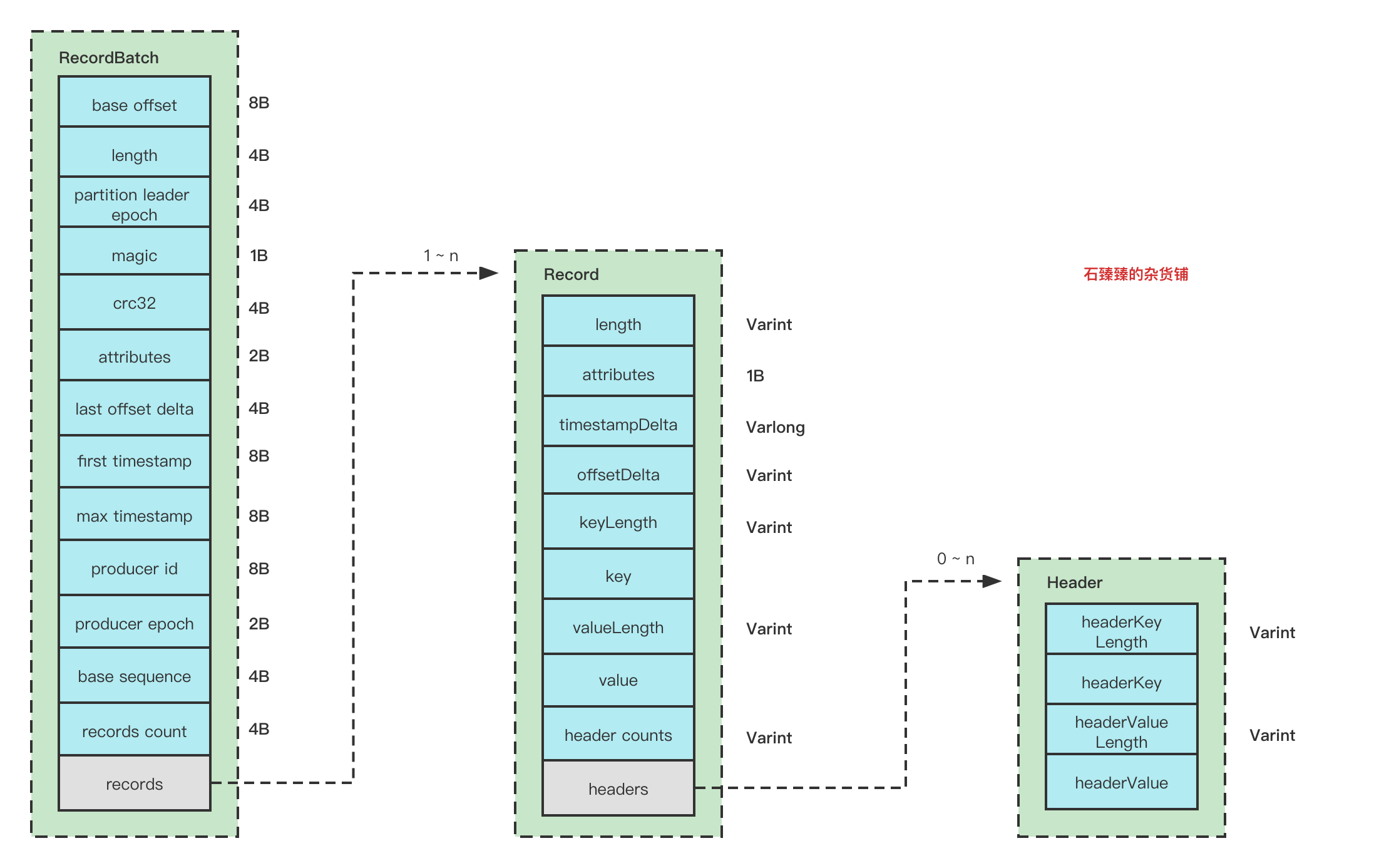 图解Kafka的RecordBatch结构