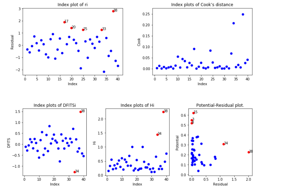 实用回归分析在python中的实现——学习笔记2（异常值的检测）_statsmodels中异常数据分析的api-CSDN博客