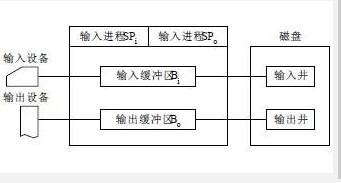 操作系统-设备管理-spooling技术