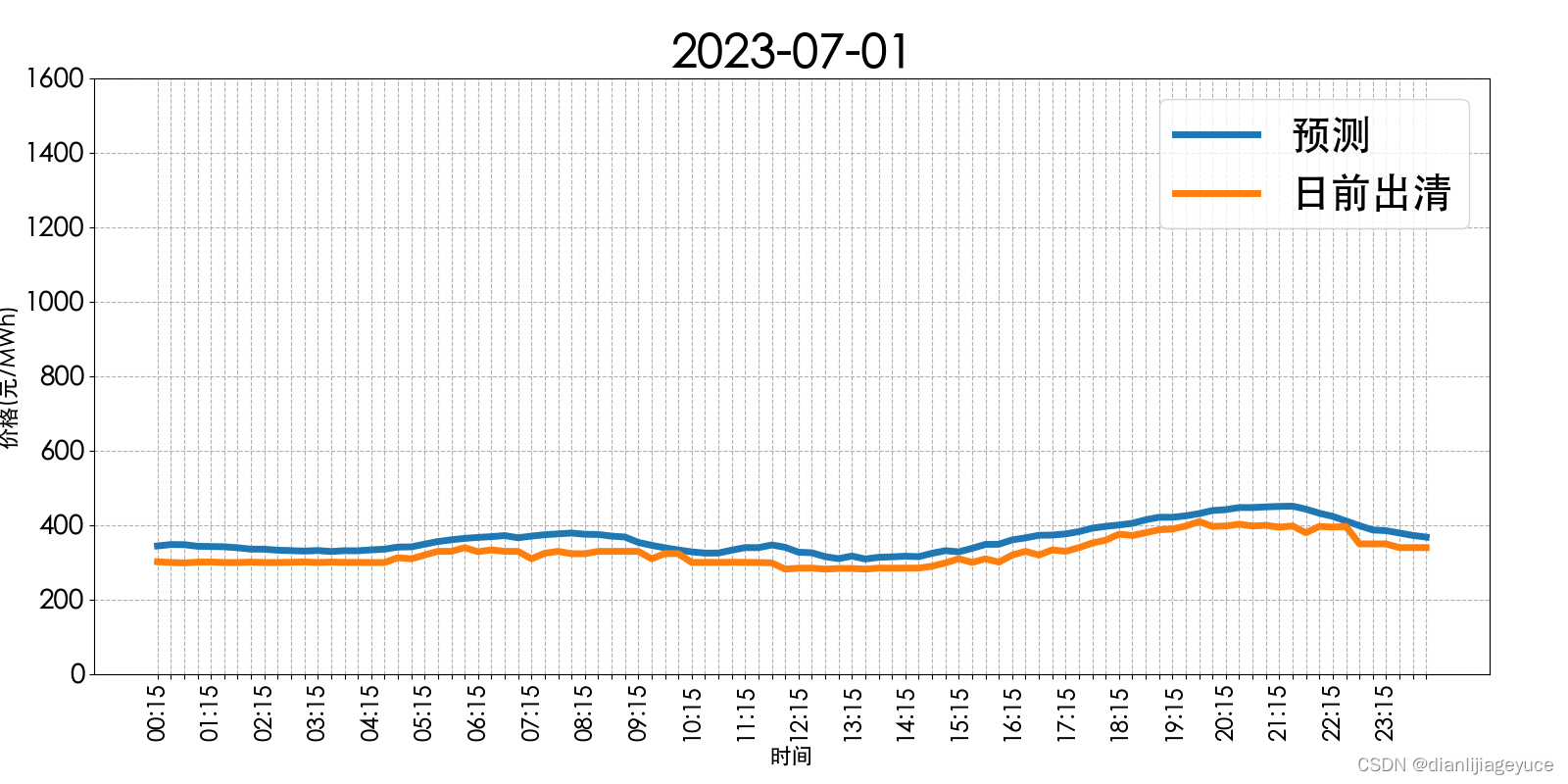 山西电力市场日前价格预测【2023-07-02】