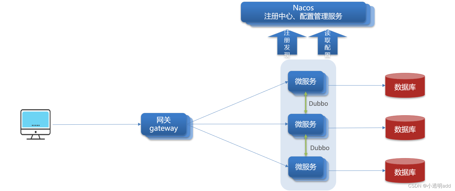 dubbo技术