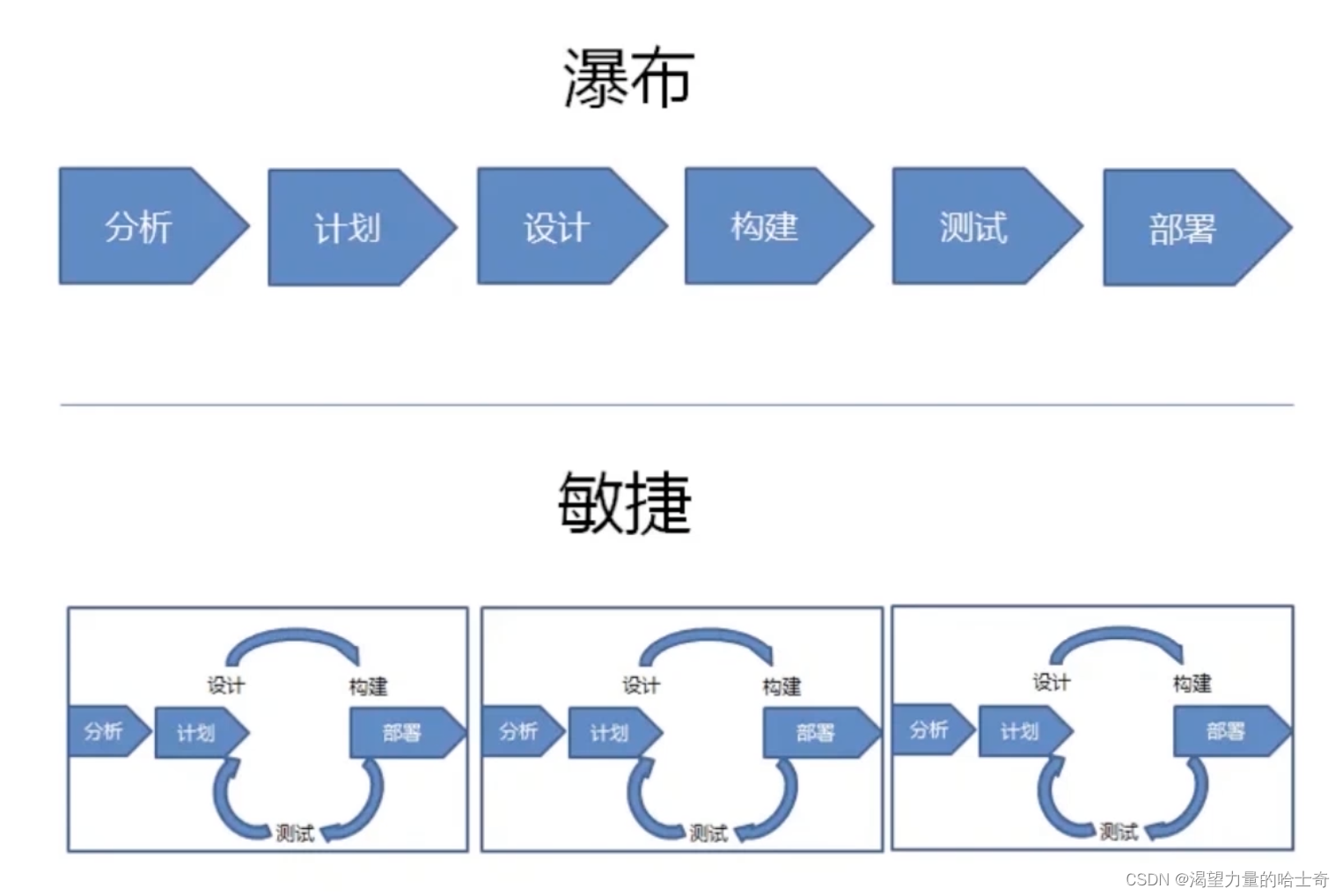 〖Python接口自动化测试实战篇①〗- 自动化测试基础扫盲及项目的生命周期详述