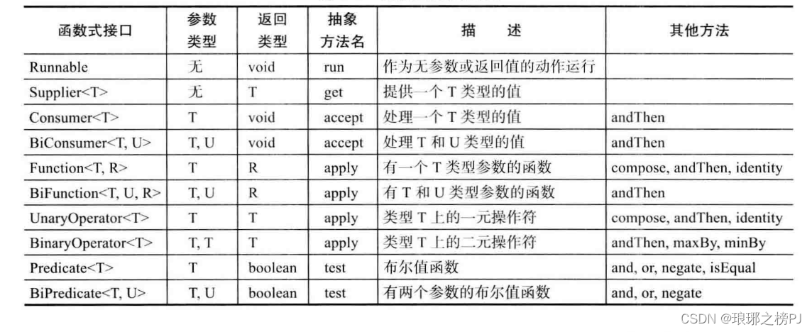 Java 函数式编程（常用接口）