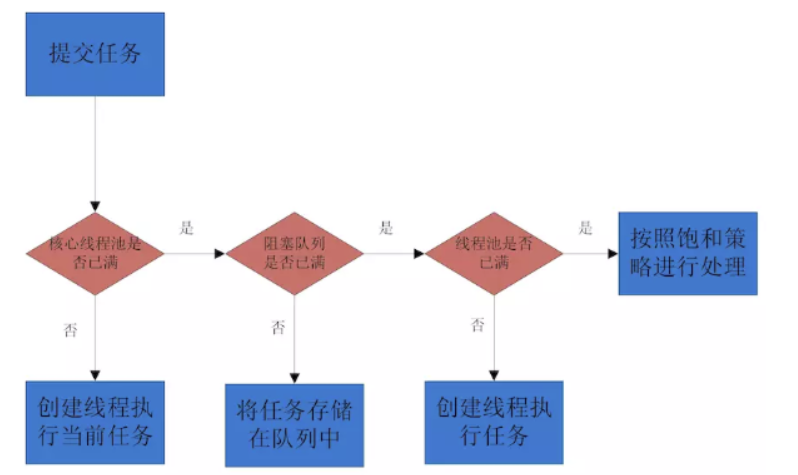 线程提交流程