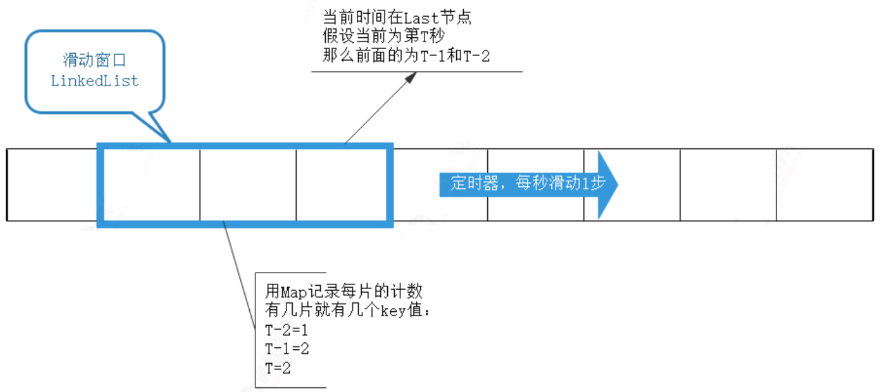 Java限流算法实现与应用（计数器、漏桶、令牌桶、滑动窗口）