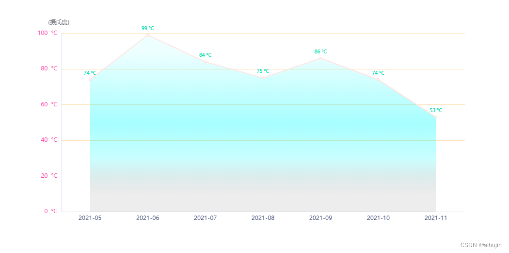 echarts 折线图