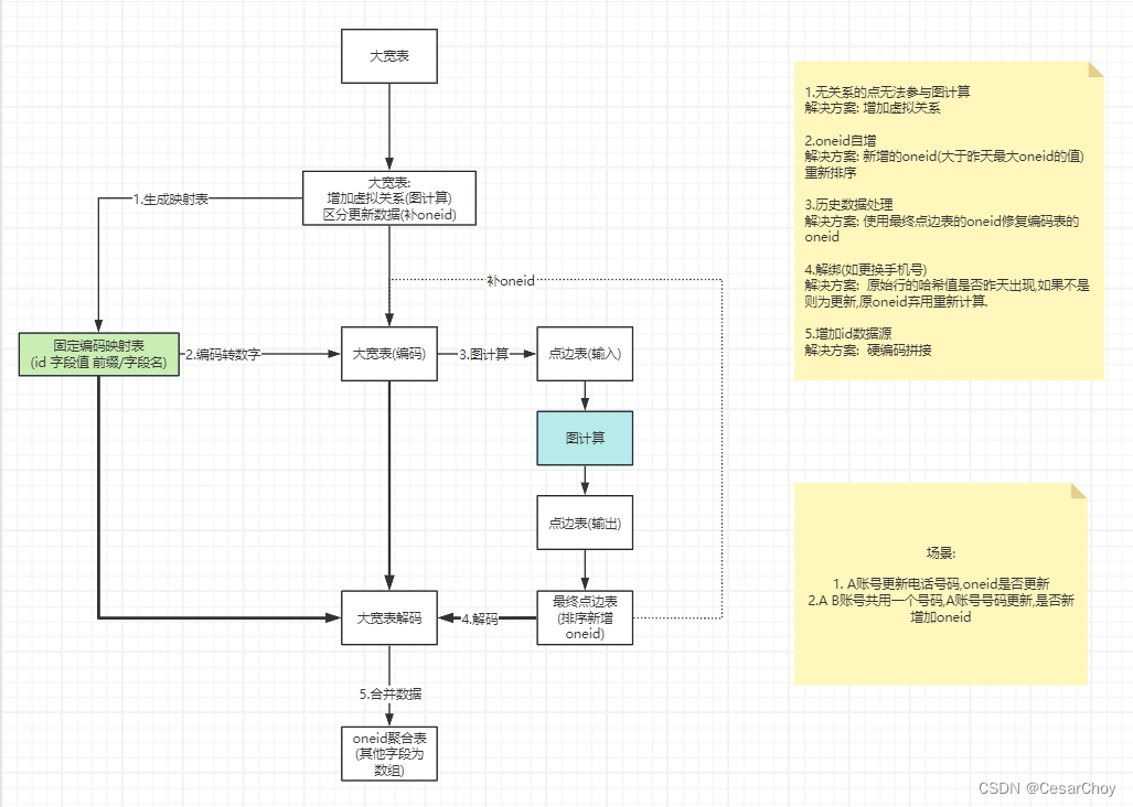 Oneid 图计算思路