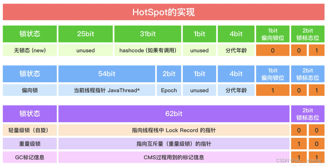 markword结构