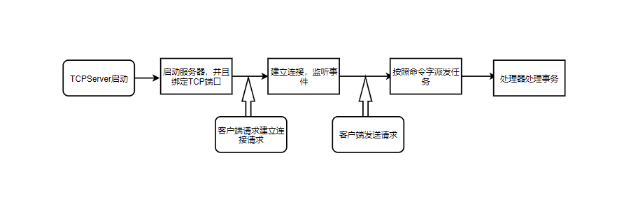 [外链图片转存失败,源站可能有防盗链机制,建议将图片保存下来直接上传(img-Wik3NXqH-1633765027911)(../../images/blog/TCP-logic.png)]