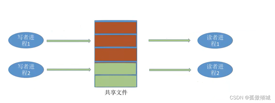 （二十五）操作系统--读者·写者问题