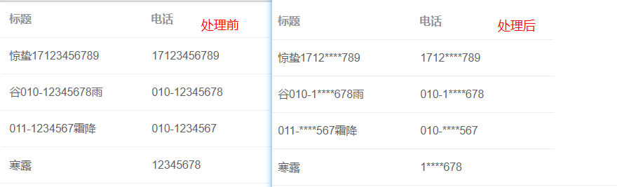 js 电话号码脱敏,固话或移动号码或文字中夹杂的号码中间用*号替代