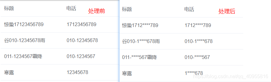 js 电话号码脱敏,固话或移动号码或文字中夹杂的号码中间用*号替代