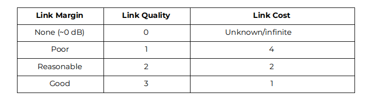 表2 链路质量和链路成本