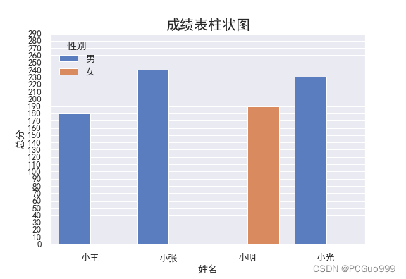 成绩柱状图_sns.barplot