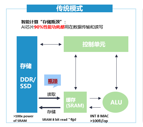 存算一体——后摩尔时代的AI芯片架构[通俗易懂]