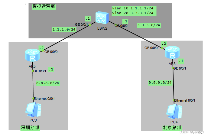 华为路由器即做ipsec vpn又能上互联网