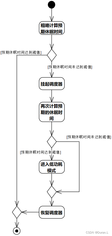 进入系统低功耗模式