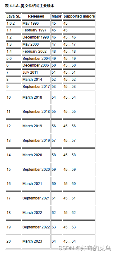JDK version和class file version对应关系