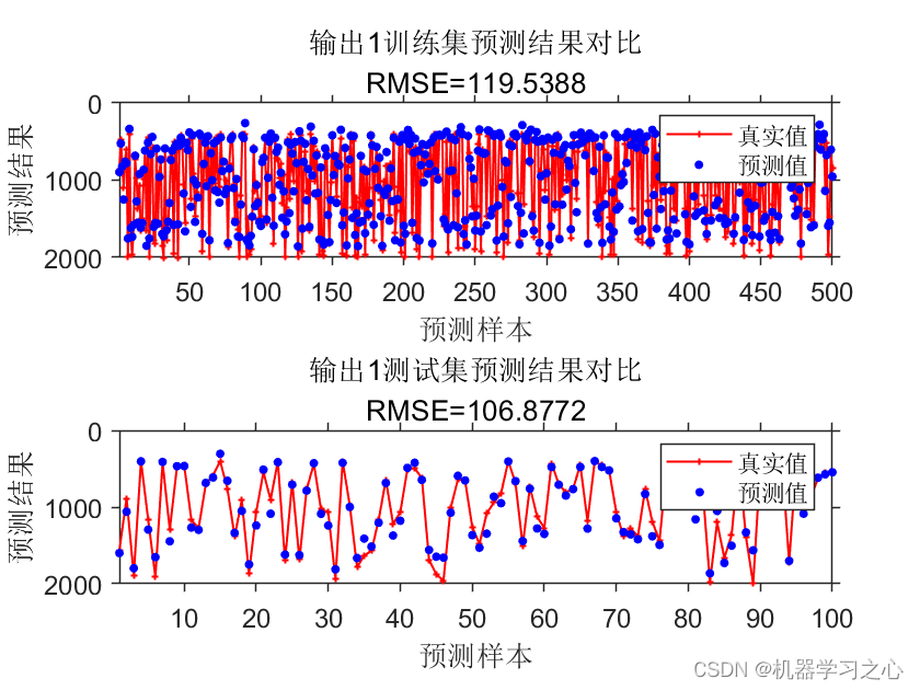 多输入多输出 | MATLAB实现SSA-CNN麻雀算法优化卷积神经网络多输入多输出预测