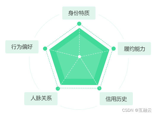 金融科技赋能 互融云手机回租系统 实现资产全流程在线运营管理