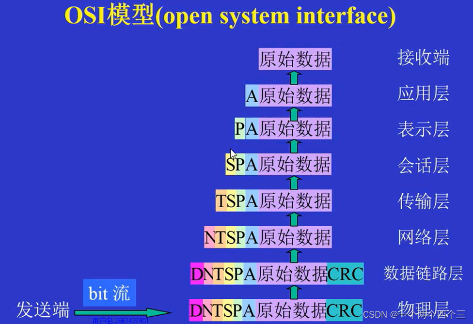 OSI七层模型接收端