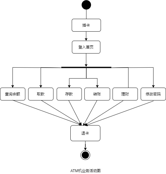 atm机业务用例图状态图活动图顺序图