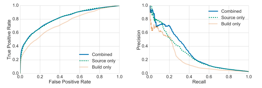 读论文系列(一)Automated software vulnerability detection with machine learning