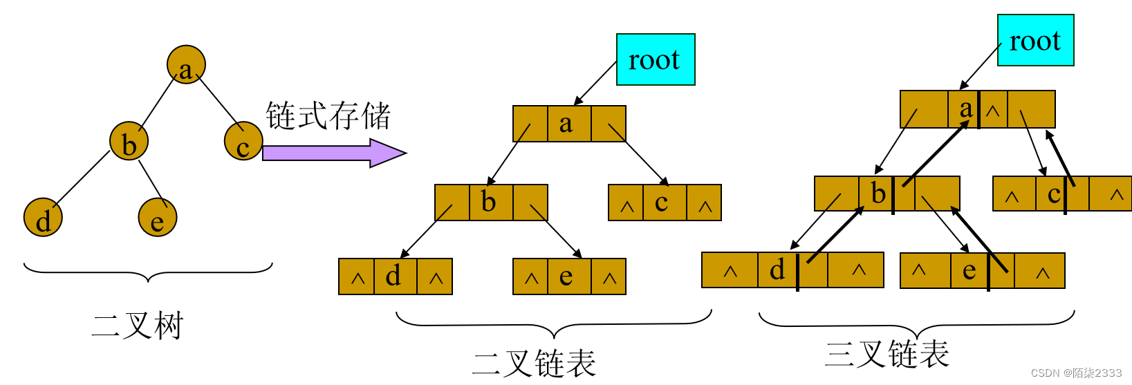 数据结构（超详细讲解！！）第二十四节 二叉树（上）