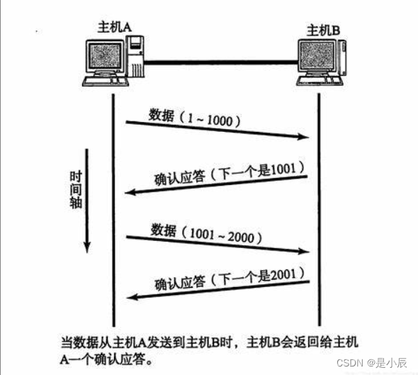 确认应答