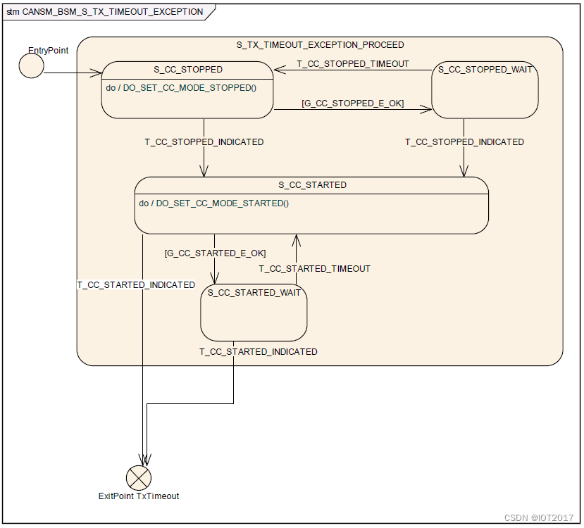 CANSM_BSM的子状态机CANSM_BSM_S_TX_TIMEOUT_EXCEPTION