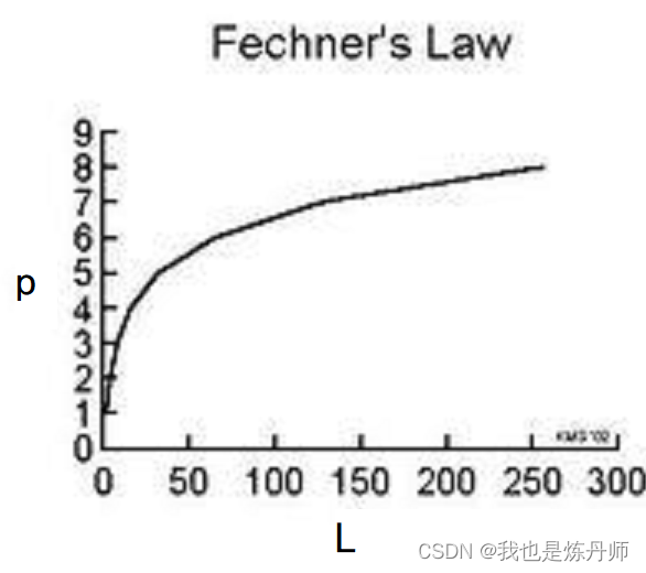 对数函数log的物理含义_对数的物理意义-CSDN博客
