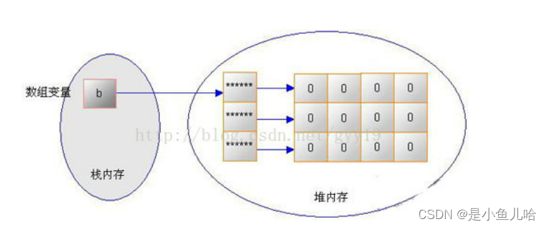 这些编程语言中的小细节你get到了吗？（java二维数组与c二维数组的不同、动态数组、Scanner)