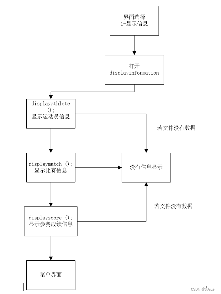 运动会管理系统学术工程实践-数据结构-链表显示功能_运动会成绩管理系统数据结构-CSDN博客