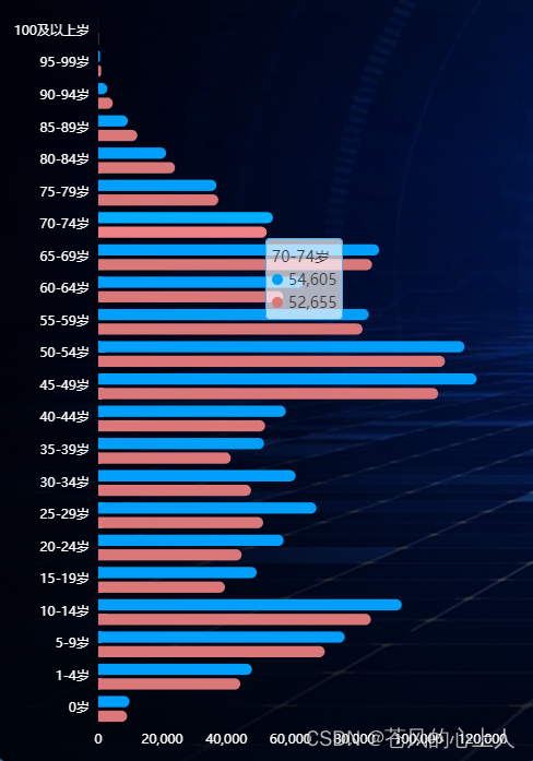echarts横向对比柱状图_echart对比图-CSDN博客