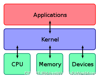 什么是操作系统中的kernel