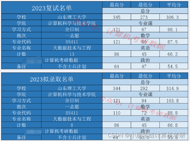 山东理工，青岛理工傻傻分不清楚？进来对比考情