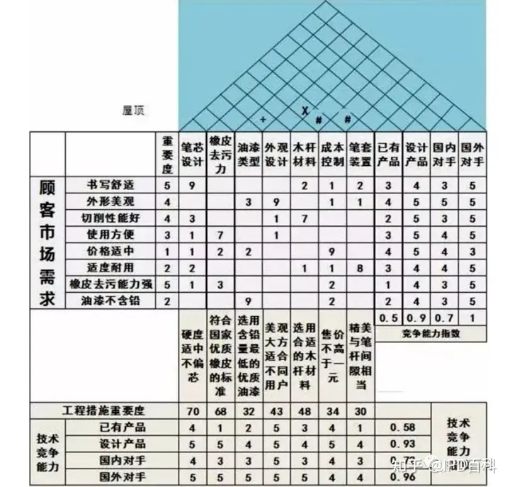 【QFD】质量保证需求